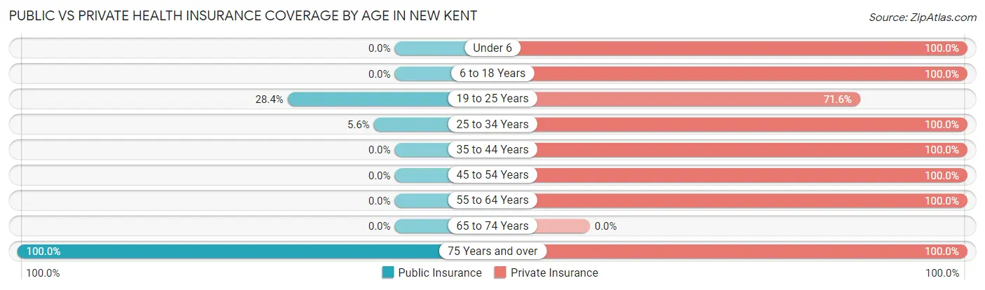 Public vs Private Health Insurance Coverage by Age in New Kent