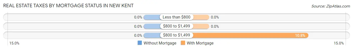 Real Estate Taxes by Mortgage Status in New Kent