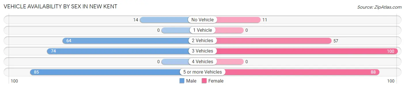 Vehicle Availability by Sex in New Kent