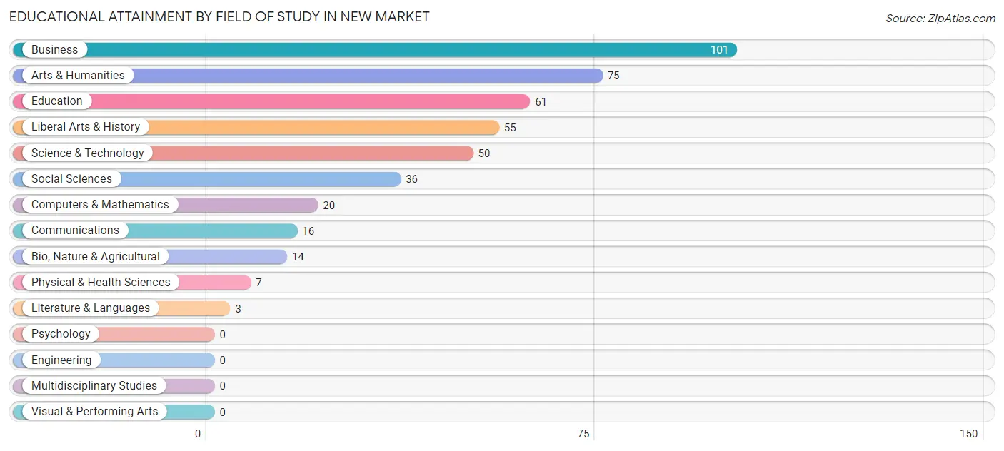 Educational Attainment by Field of Study in New Market