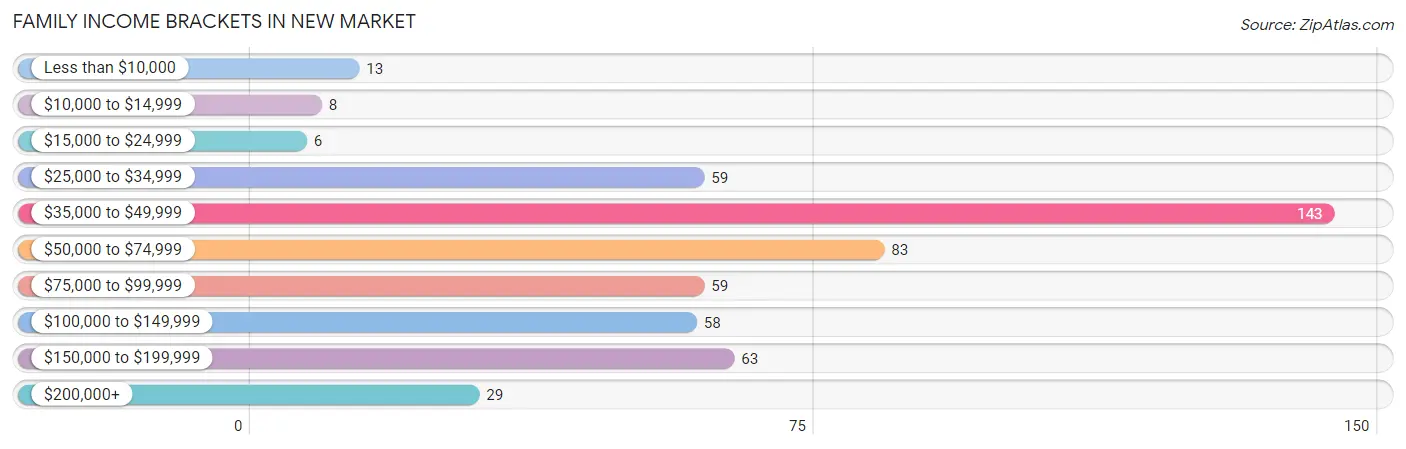 Family Income Brackets in New Market