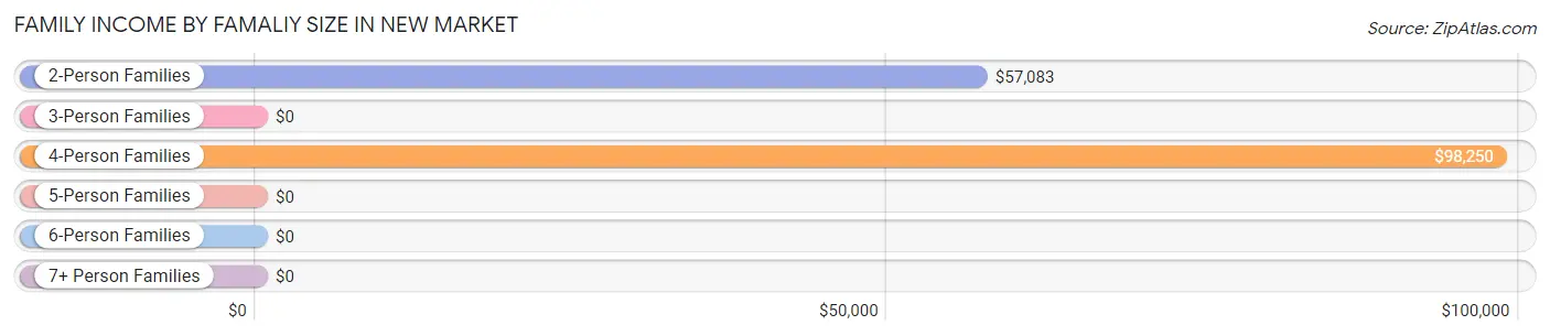 Family Income by Famaliy Size in New Market