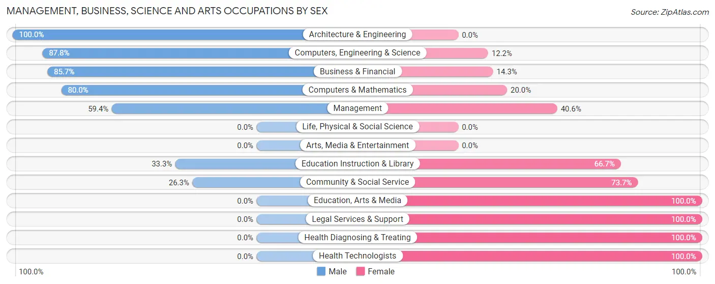 Management, Business, Science and Arts Occupations by Sex in New Market