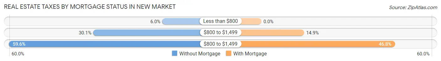 Real Estate Taxes by Mortgage Status in New Market