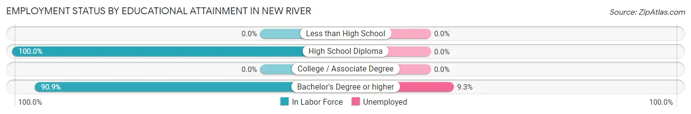 Employment Status by Educational Attainment in New River