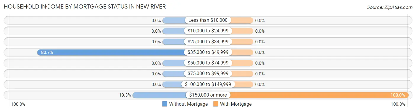 Household Income by Mortgage Status in New River