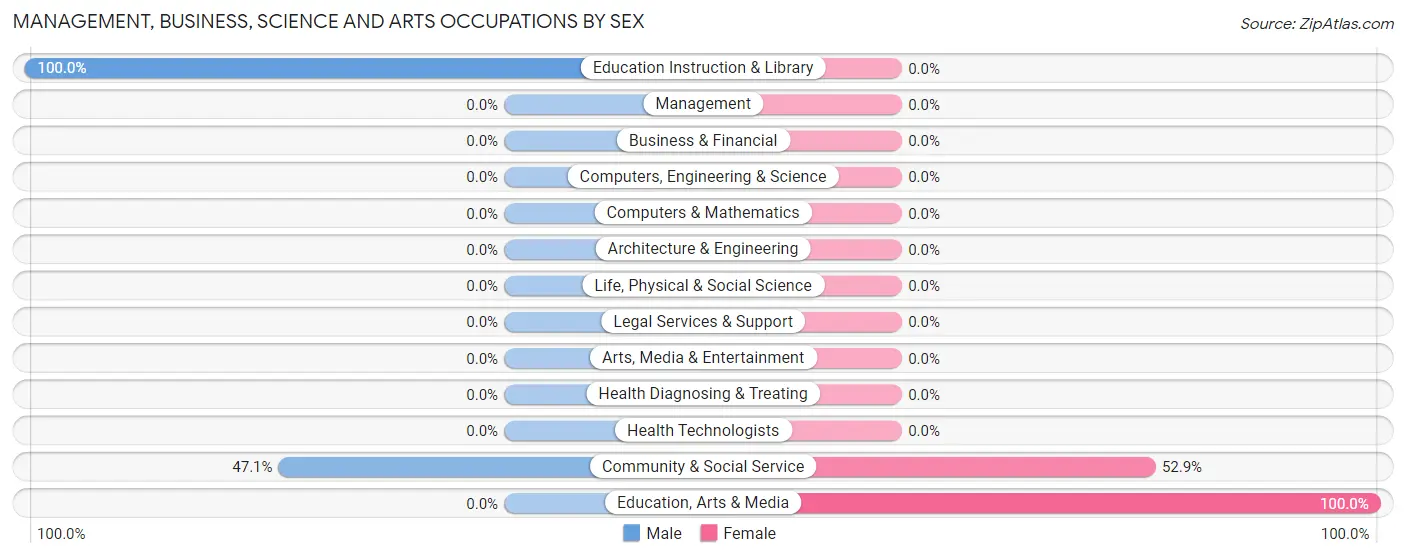 Management, Business, Science and Arts Occupations by Sex in New River