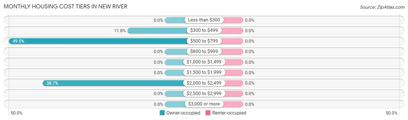 Monthly Housing Cost Tiers in New River