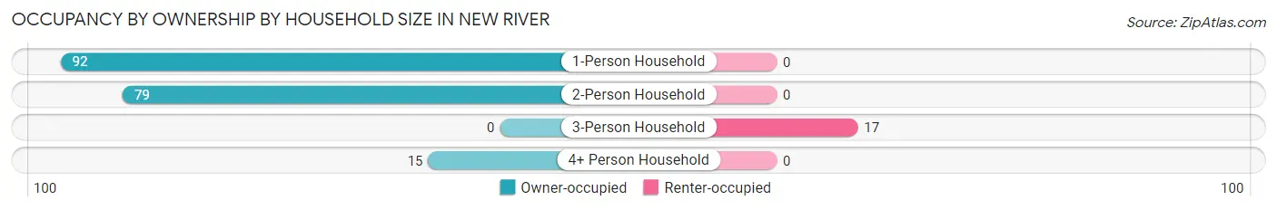 Occupancy by Ownership by Household Size in New River