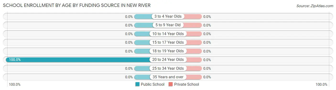 School Enrollment by Age by Funding Source in New River