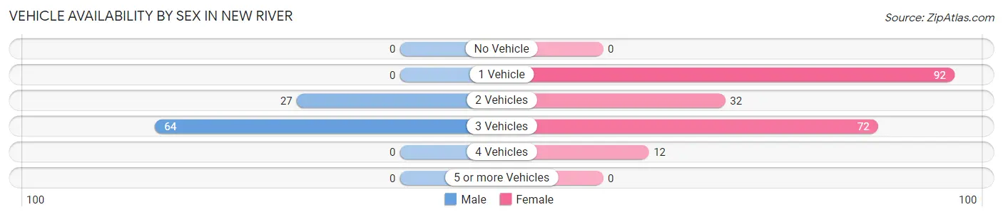Vehicle Availability by Sex in New River