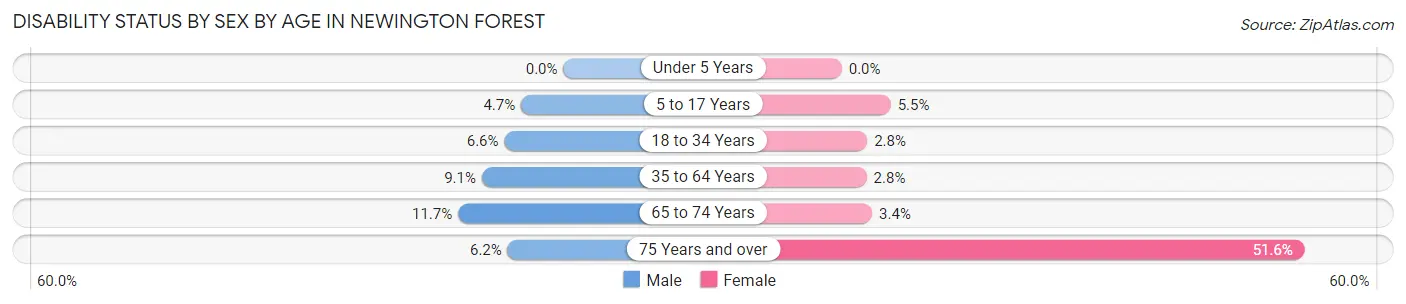 Disability Status by Sex by Age in Newington Forest