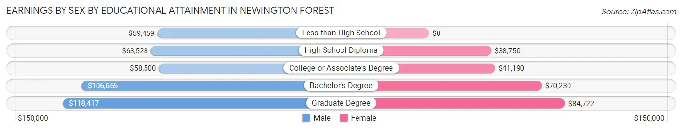 Earnings by Sex by Educational Attainment in Newington Forest