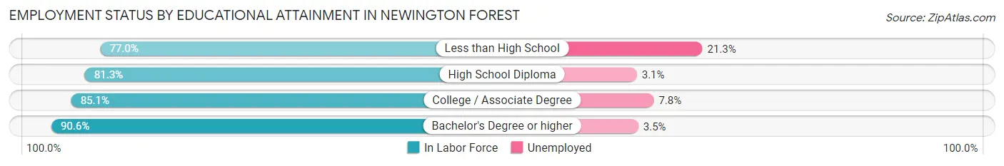Employment Status by Educational Attainment in Newington Forest