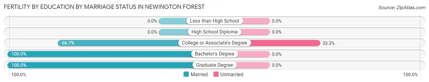 Female Fertility by Education by Marriage Status in Newington Forest