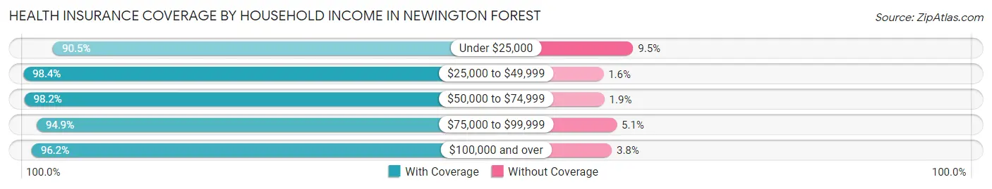 Health Insurance Coverage by Household Income in Newington Forest