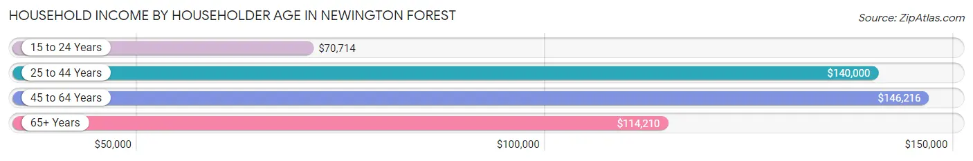 Household Income by Householder Age in Newington Forest