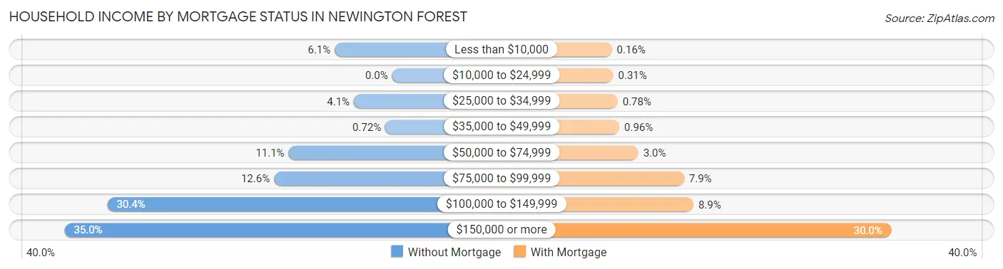 Household Income by Mortgage Status in Newington Forest
