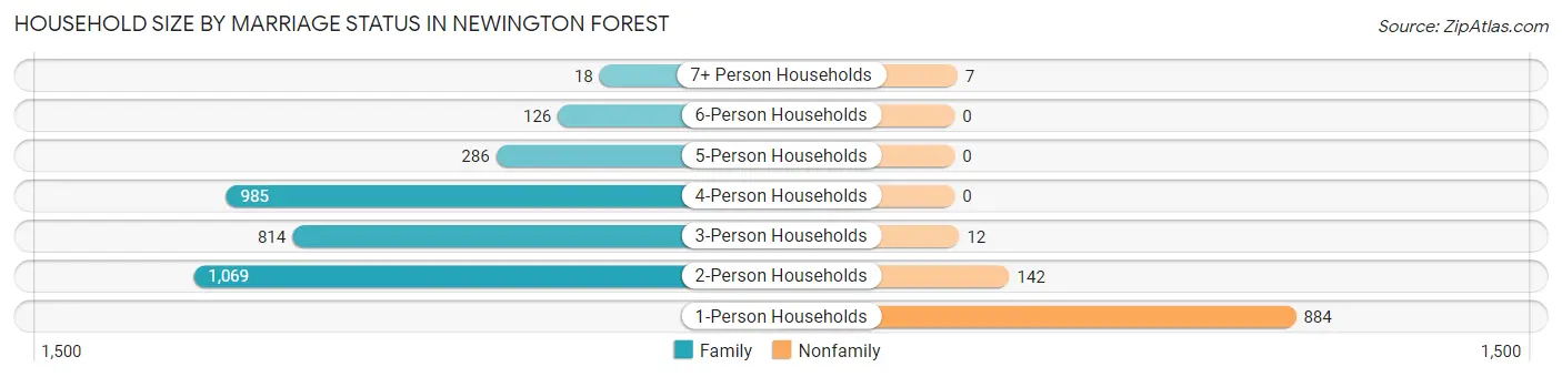 Household Size by Marriage Status in Newington Forest