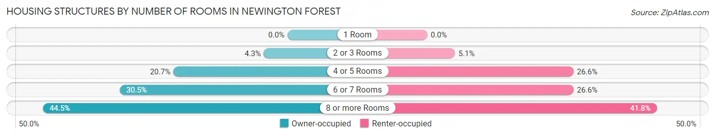 Housing Structures by Number of Rooms in Newington Forest