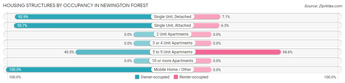 Housing Structures by Occupancy in Newington Forest