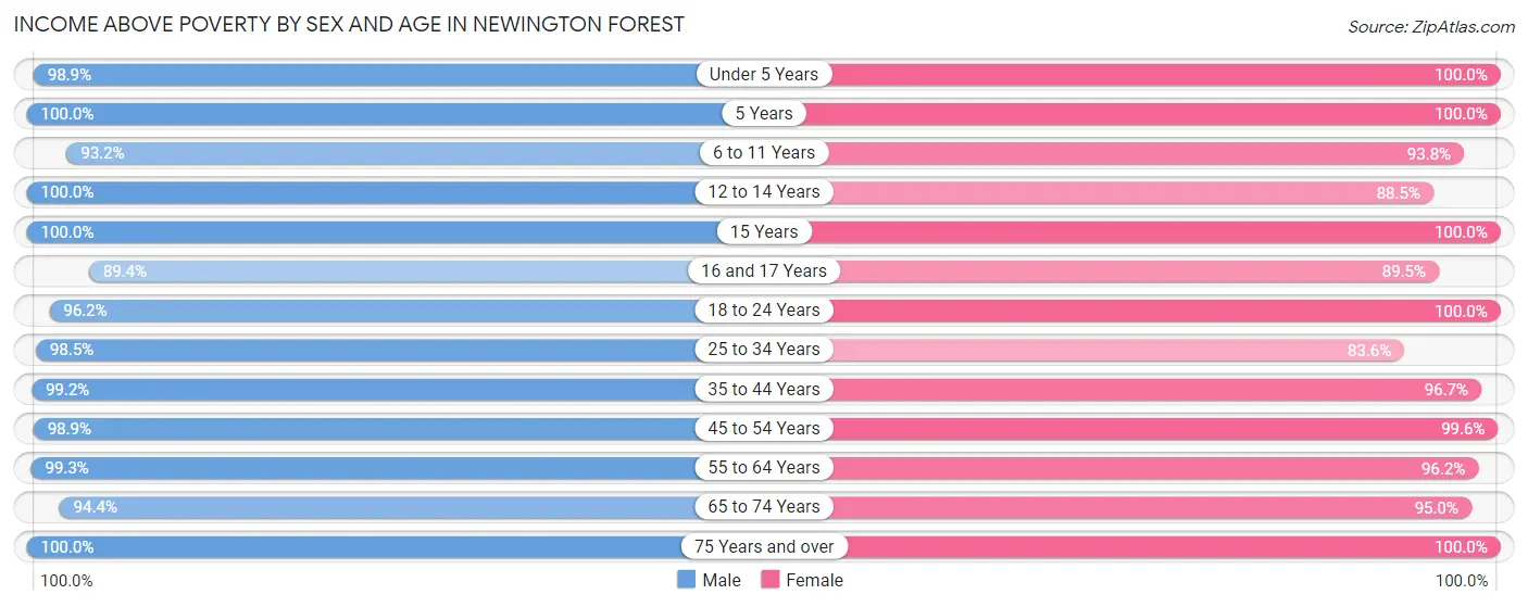 Income Above Poverty by Sex and Age in Newington Forest