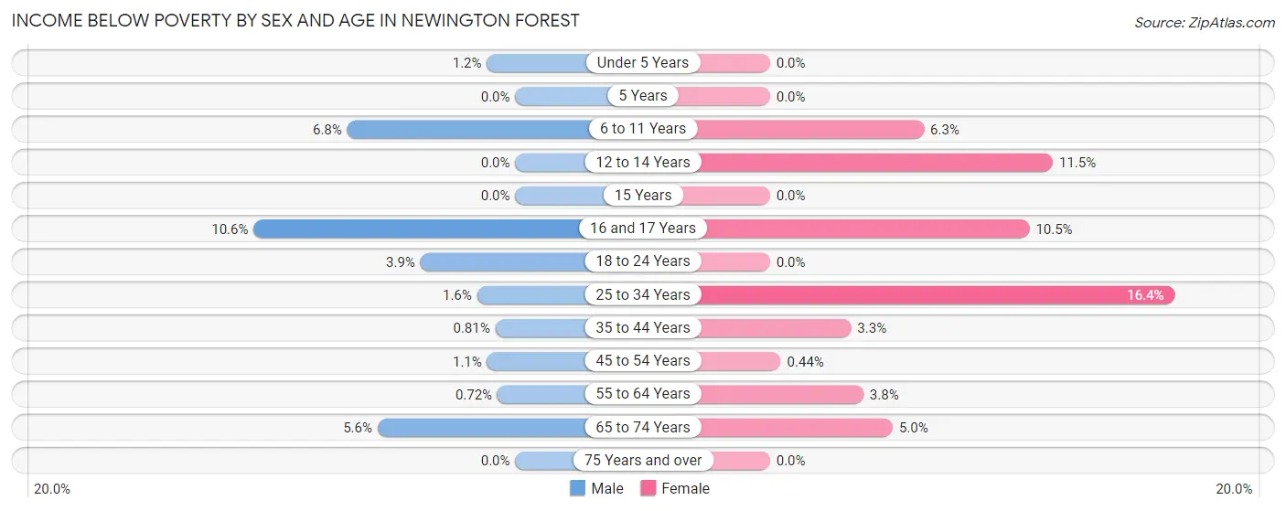 Income Below Poverty by Sex and Age in Newington Forest