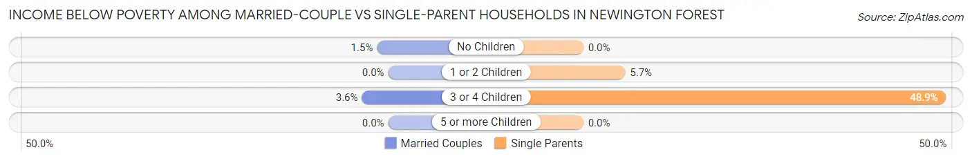 Income Below Poverty Among Married-Couple vs Single-Parent Households in Newington Forest