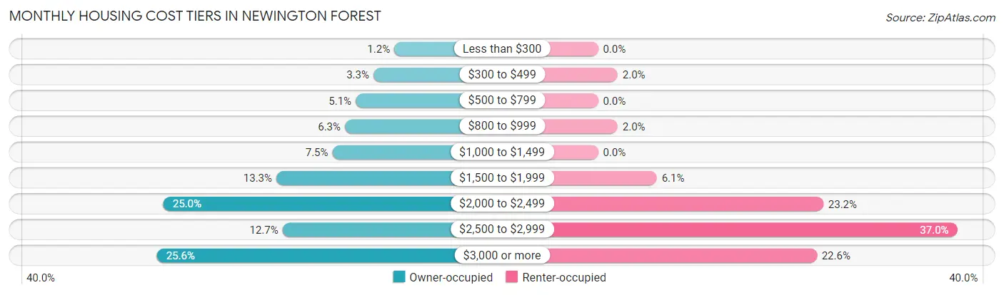 Monthly Housing Cost Tiers in Newington Forest