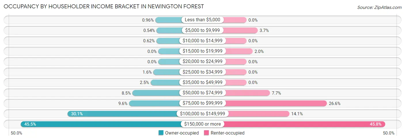 Occupancy by Householder Income Bracket in Newington Forest