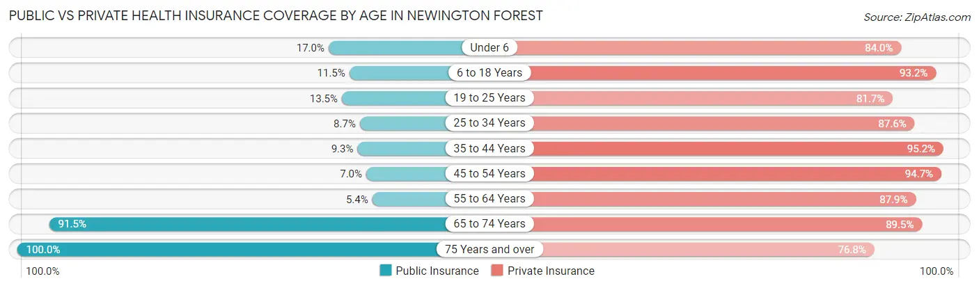 Public vs Private Health Insurance Coverage by Age in Newington Forest
