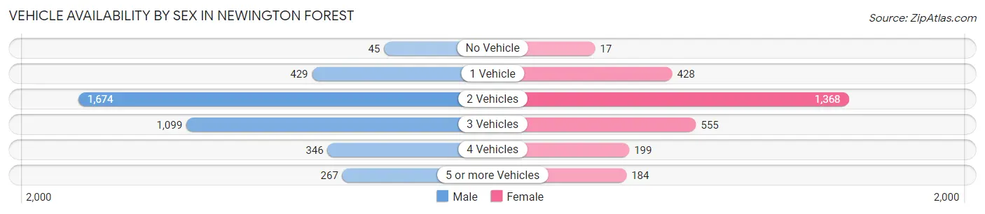 Vehicle Availability by Sex in Newington Forest