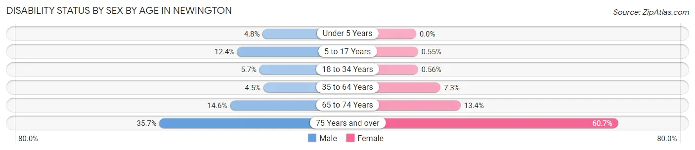 Disability Status by Sex by Age in Newington