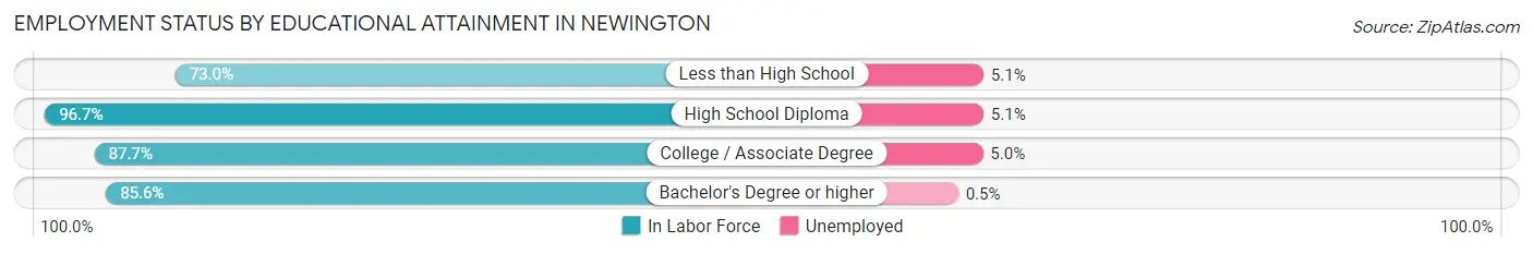 Employment Status by Educational Attainment in Newington
