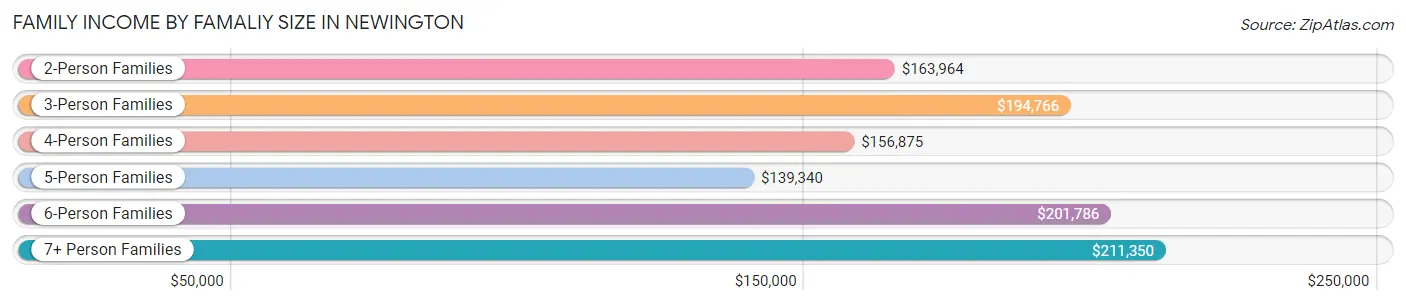 Family Income by Famaliy Size in Newington