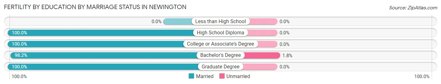 Female Fertility by Education by Marriage Status in Newington