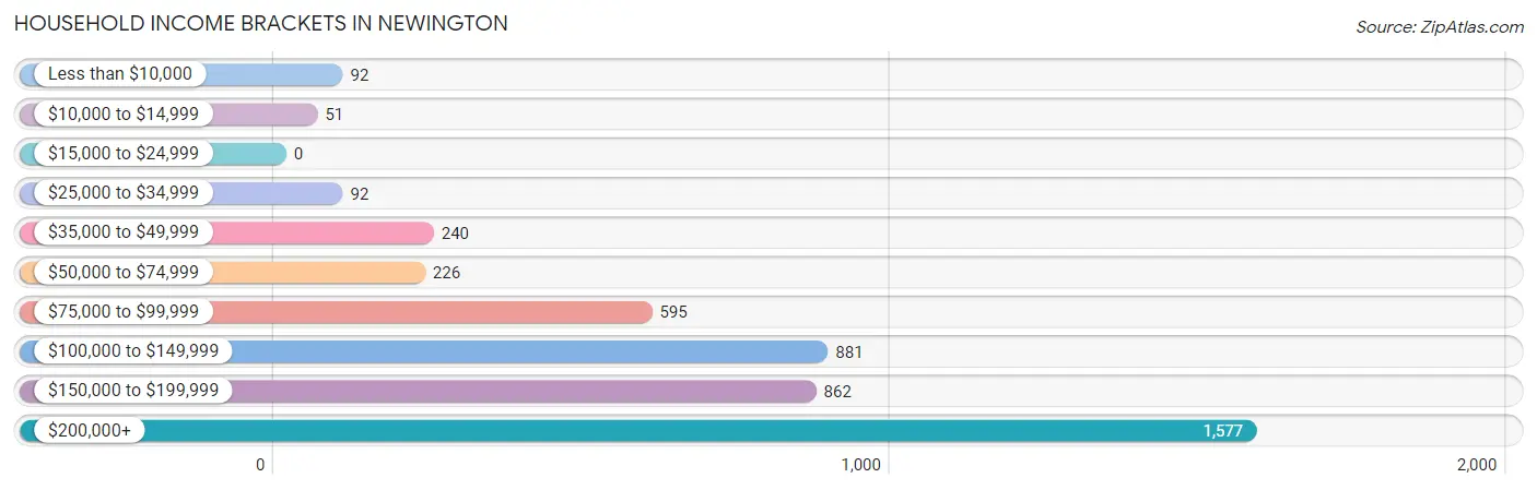 Household Income Brackets in Newington