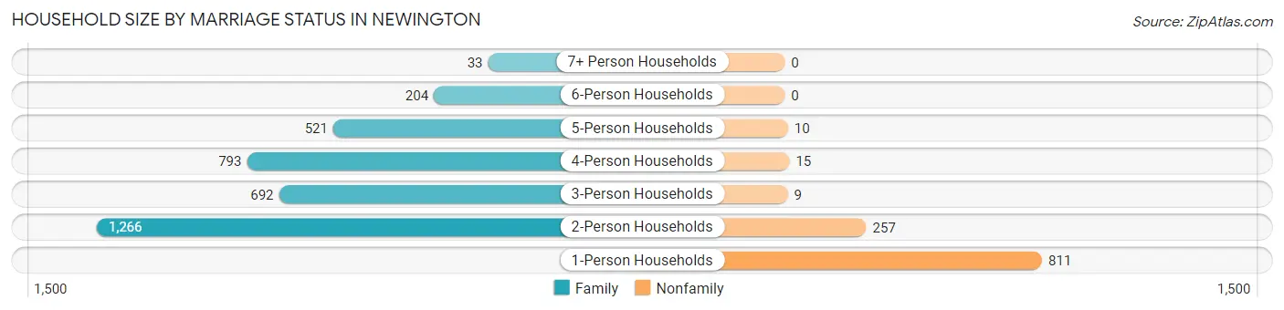 Household Size by Marriage Status in Newington