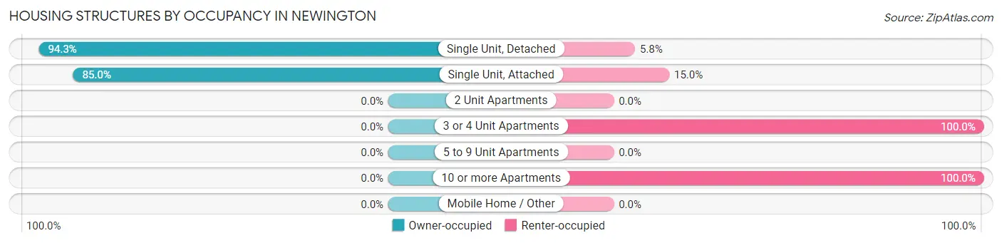 Housing Structures by Occupancy in Newington