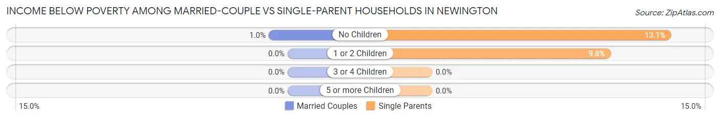 Income Below Poverty Among Married-Couple vs Single-Parent Households in Newington
