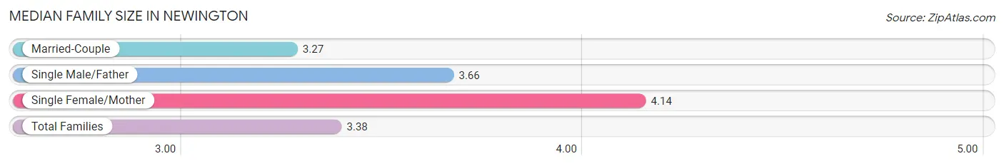 Median Family Size in Newington