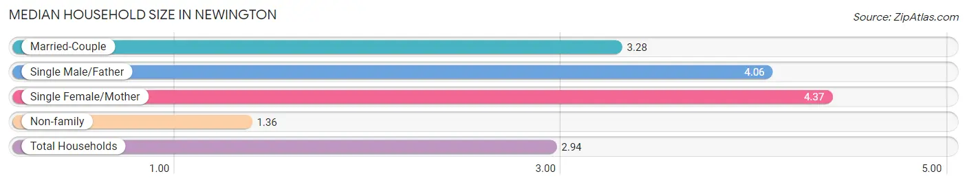 Median Household Size in Newington