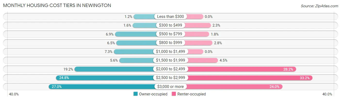Monthly Housing Cost Tiers in Newington