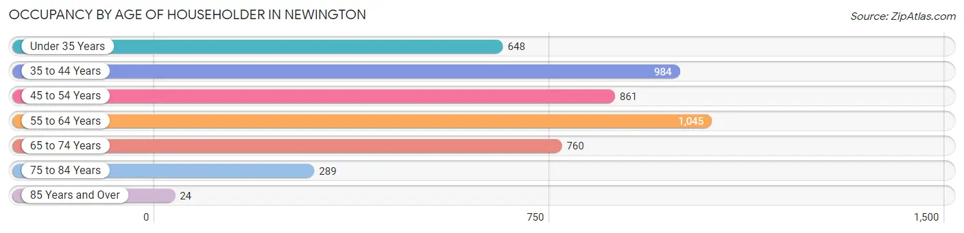 Occupancy by Age of Householder in Newington