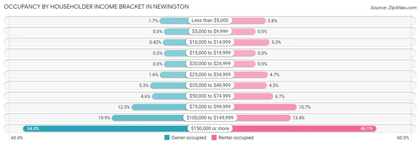 Occupancy by Householder Income Bracket in Newington