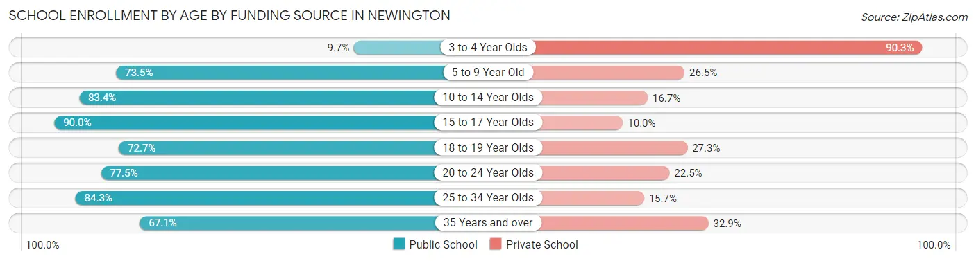 School Enrollment by Age by Funding Source in Newington