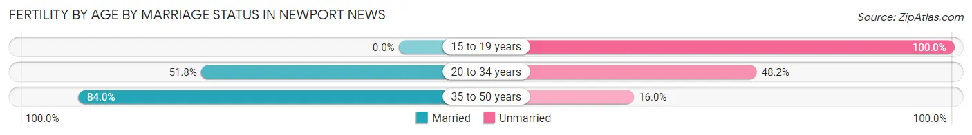 Female Fertility by Age by Marriage Status in Newport News