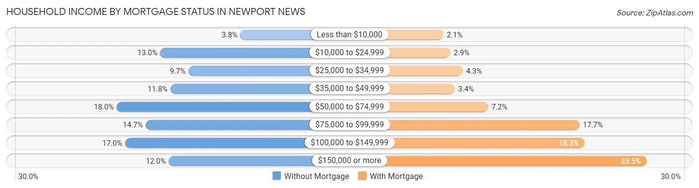 Household Income by Mortgage Status in Newport News