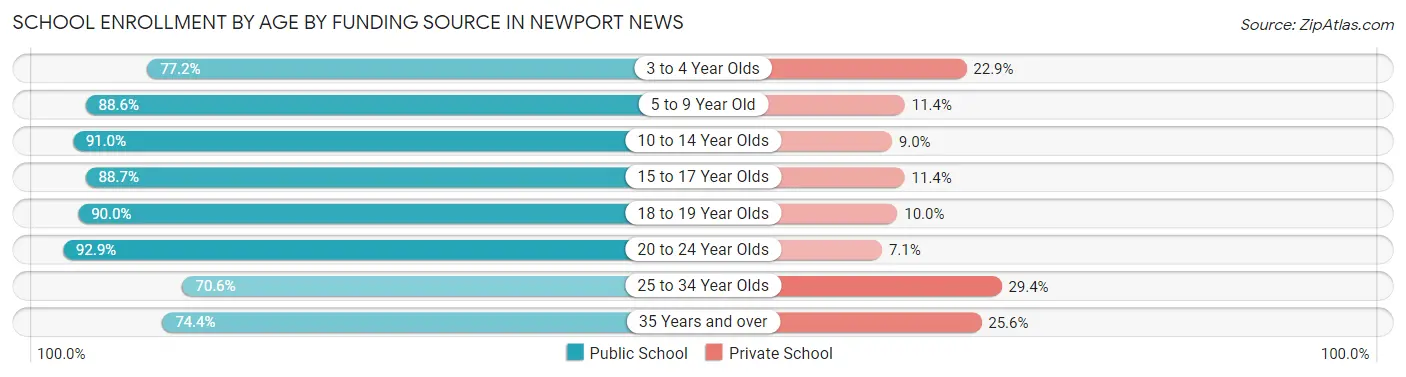 School Enrollment by Age by Funding Source in Newport News