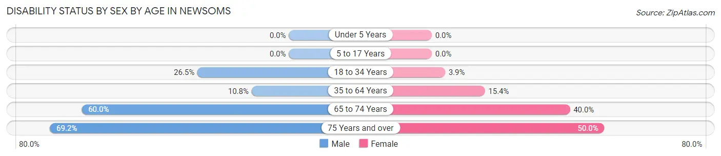 Disability Status by Sex by Age in Newsoms